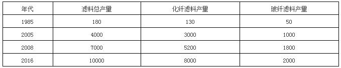 袋式除塵技術